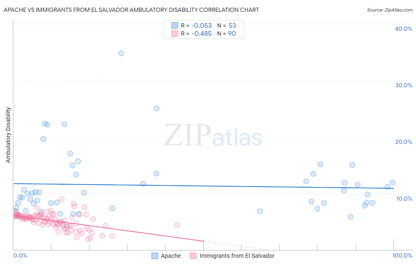 Apache vs Immigrants from El Salvador Ambulatory Disability