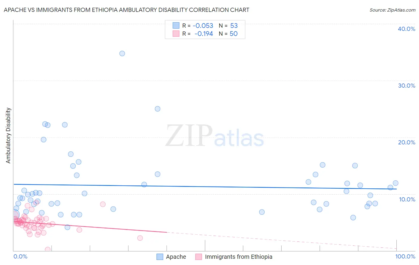 Apache vs Immigrants from Ethiopia Ambulatory Disability