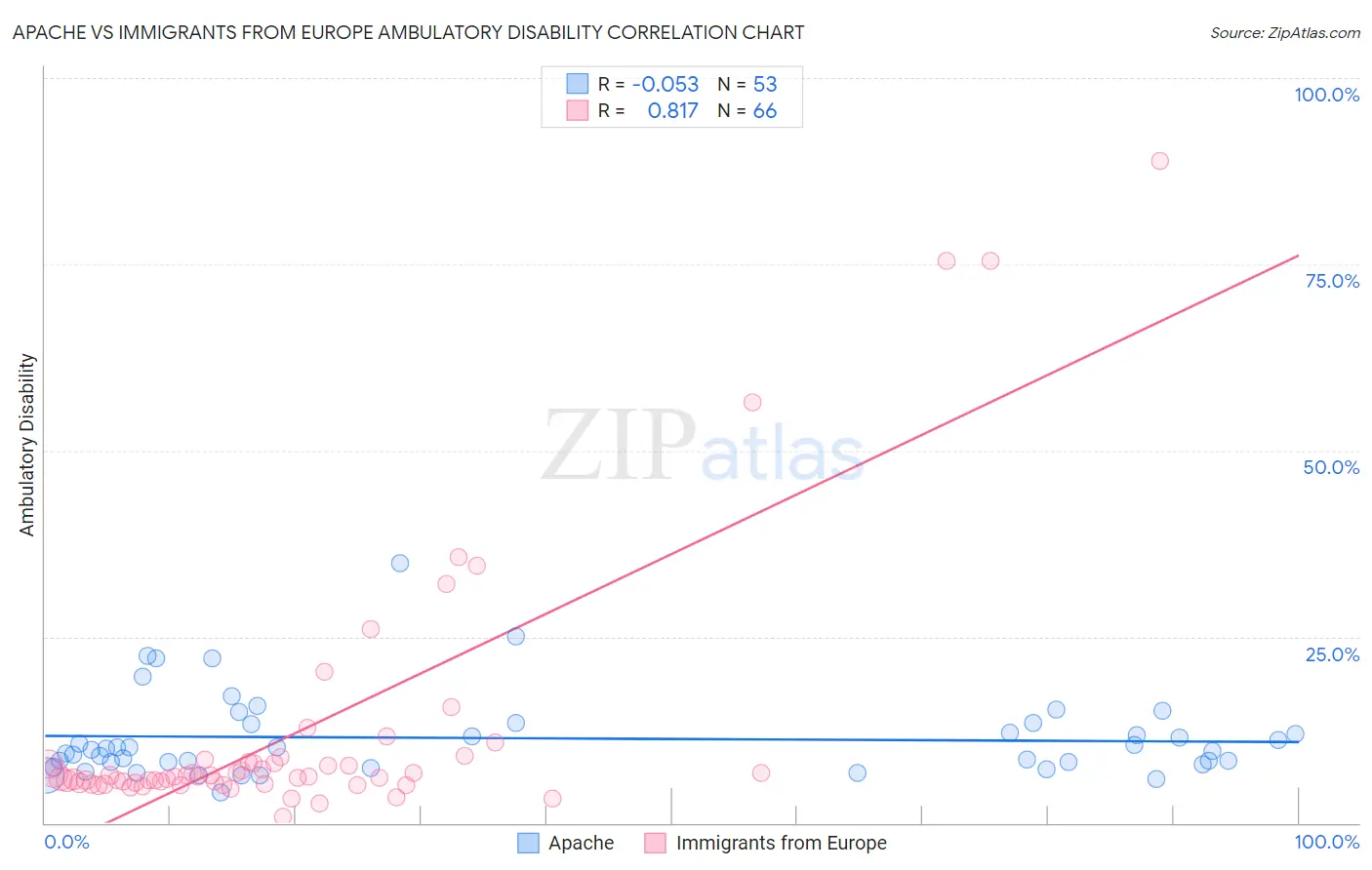 Apache vs Immigrants from Europe Ambulatory Disability