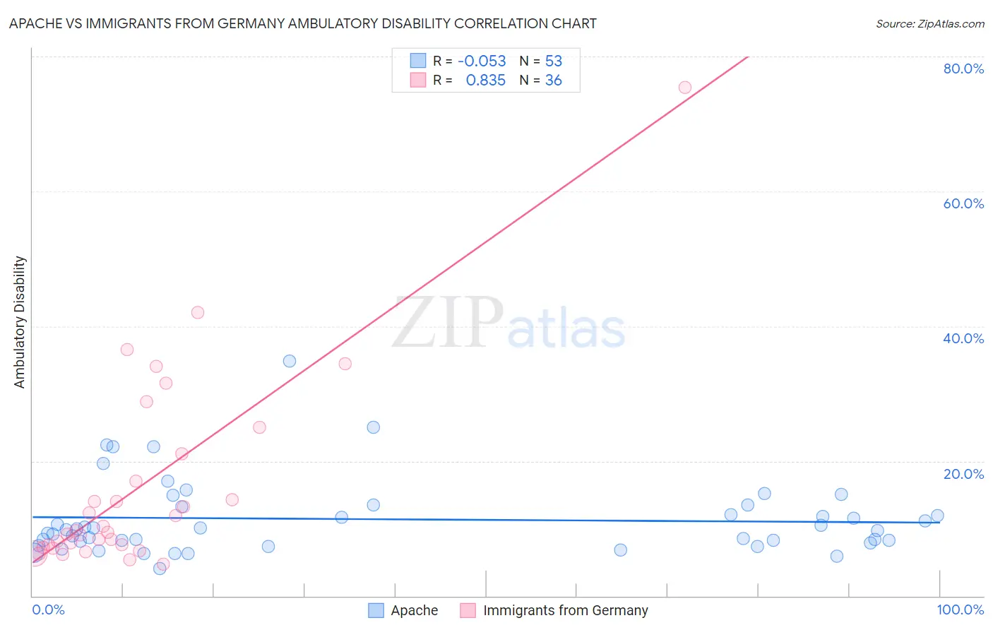 Apache vs Immigrants from Germany Ambulatory Disability