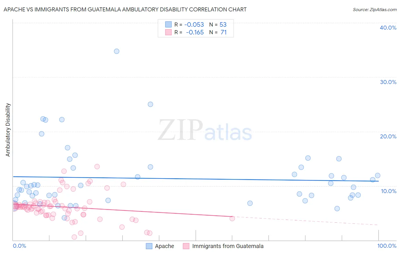 Apache vs Immigrants from Guatemala Ambulatory Disability
