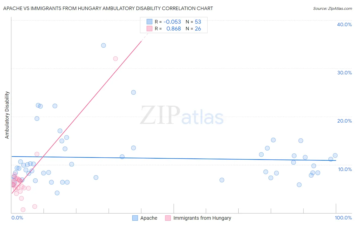 Apache vs Immigrants from Hungary Ambulatory Disability
