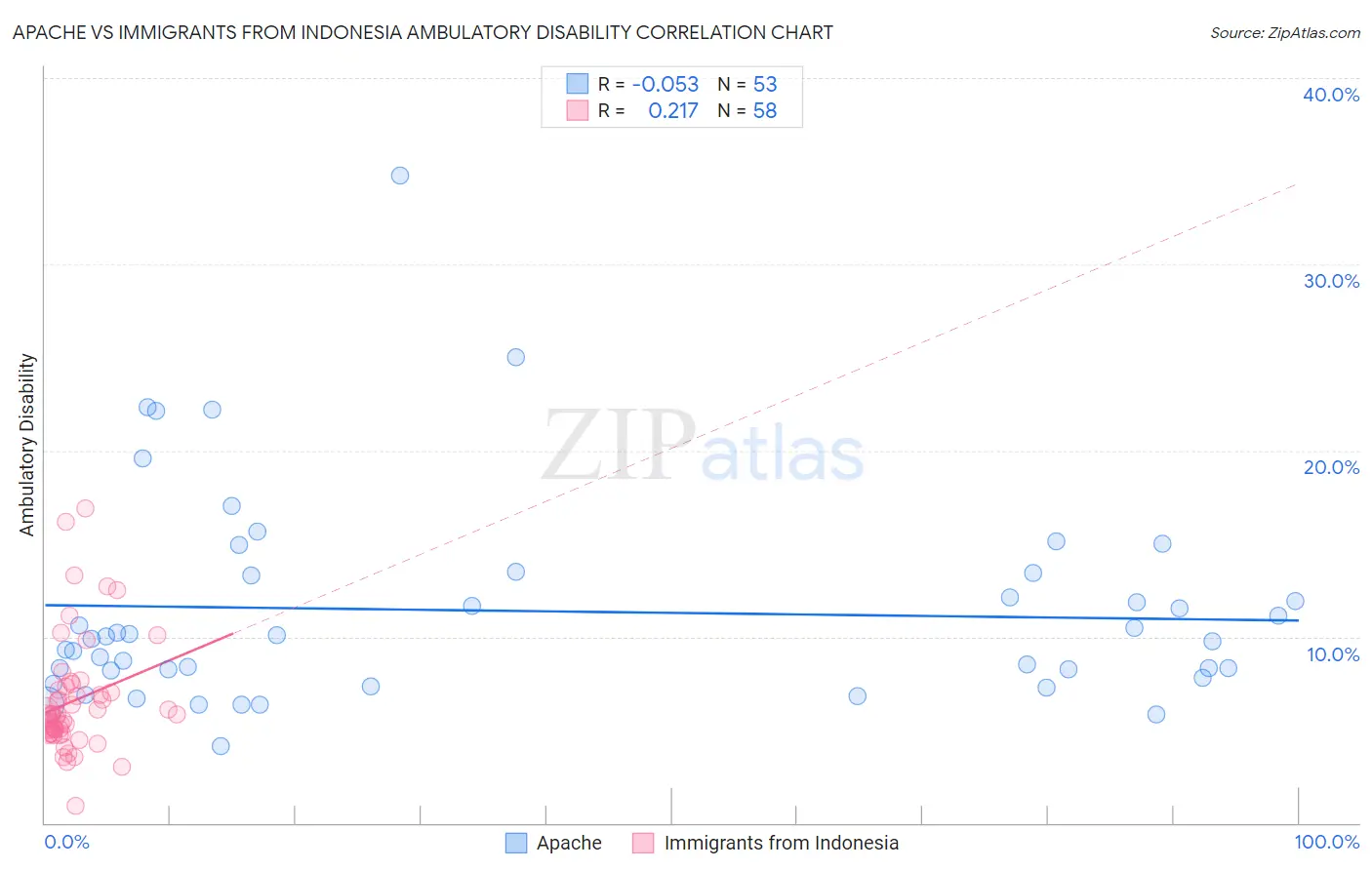 Apache vs Immigrants from Indonesia Ambulatory Disability