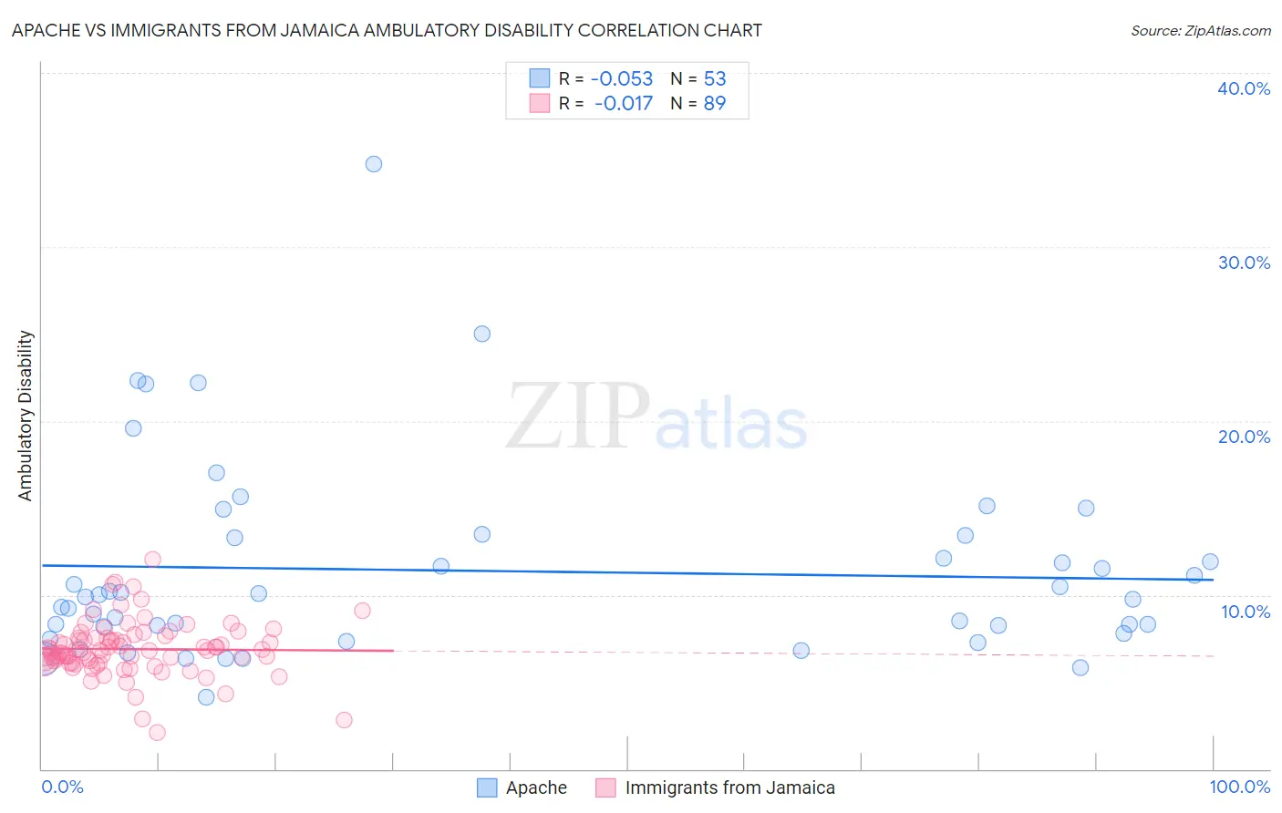 Apache vs Immigrants from Jamaica Ambulatory Disability