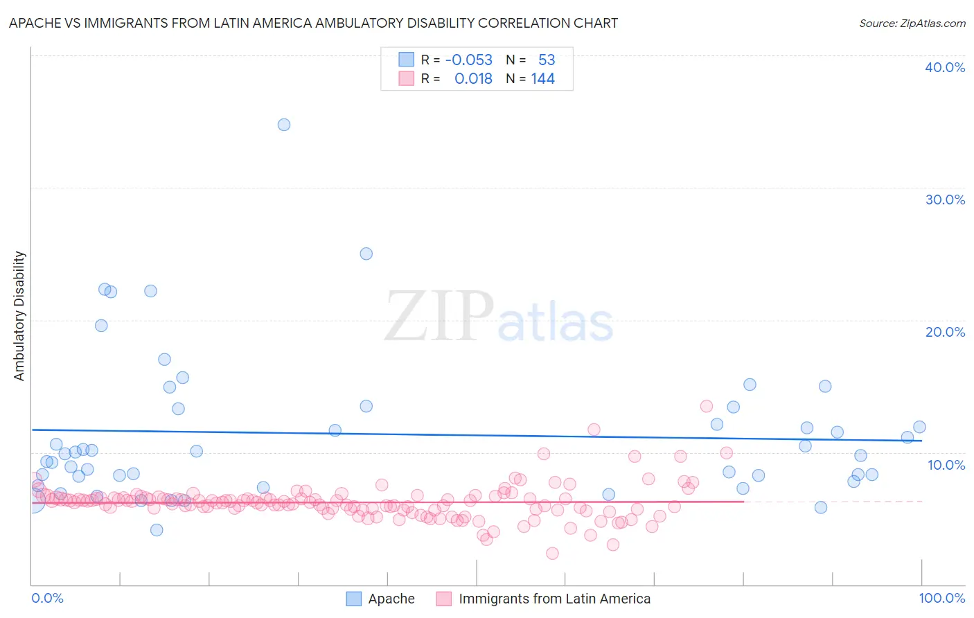 Apache vs Immigrants from Latin America Ambulatory Disability