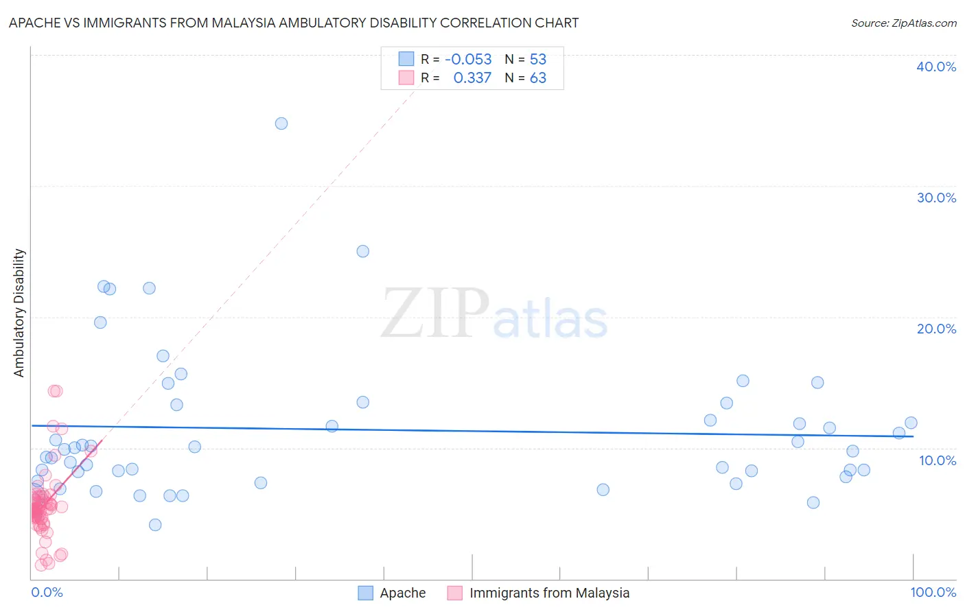 Apache vs Immigrants from Malaysia Ambulatory Disability