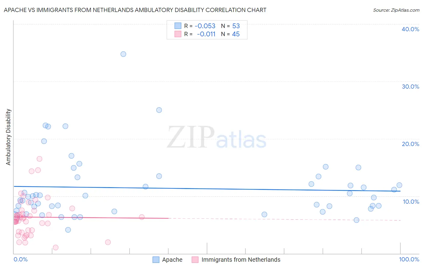 Apache vs Immigrants from Netherlands Ambulatory Disability