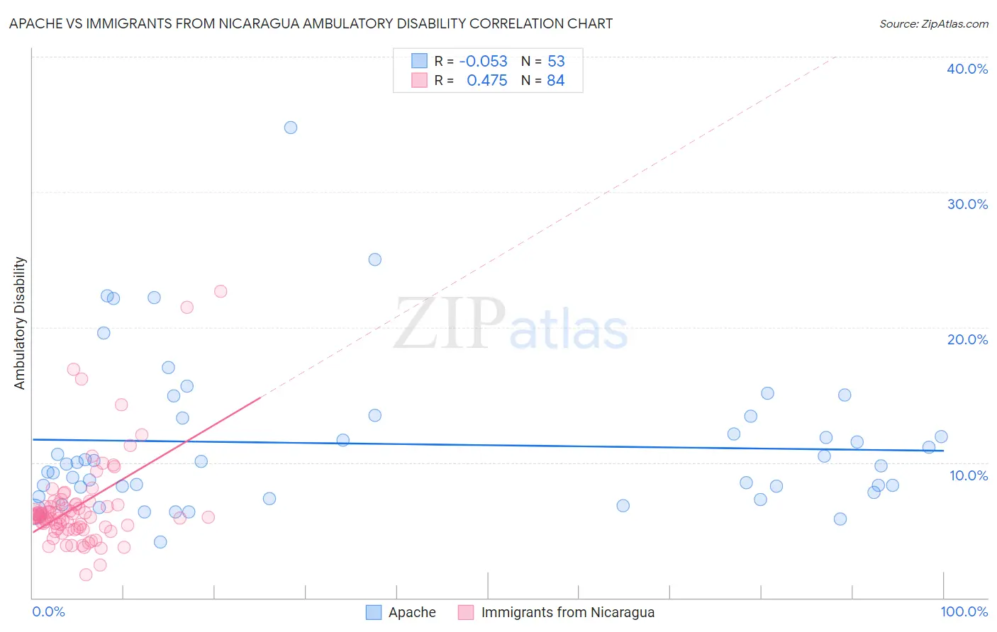 Apache vs Immigrants from Nicaragua Ambulatory Disability
