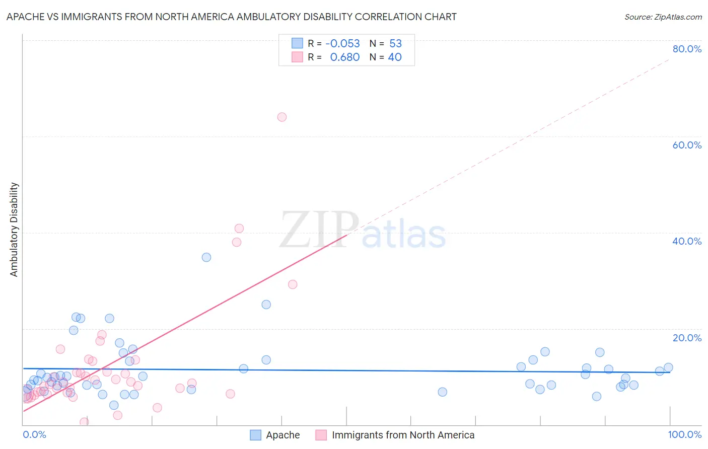 Apache vs Immigrants from North America Ambulatory Disability