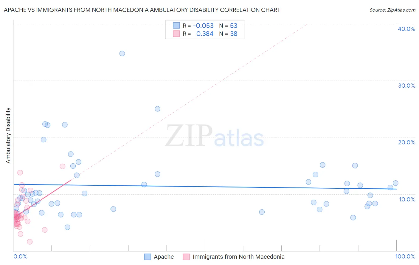 Apache vs Immigrants from North Macedonia Ambulatory Disability