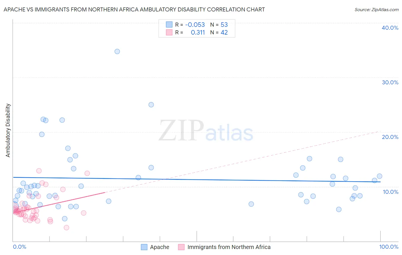 Apache vs Immigrants from Northern Africa Ambulatory Disability