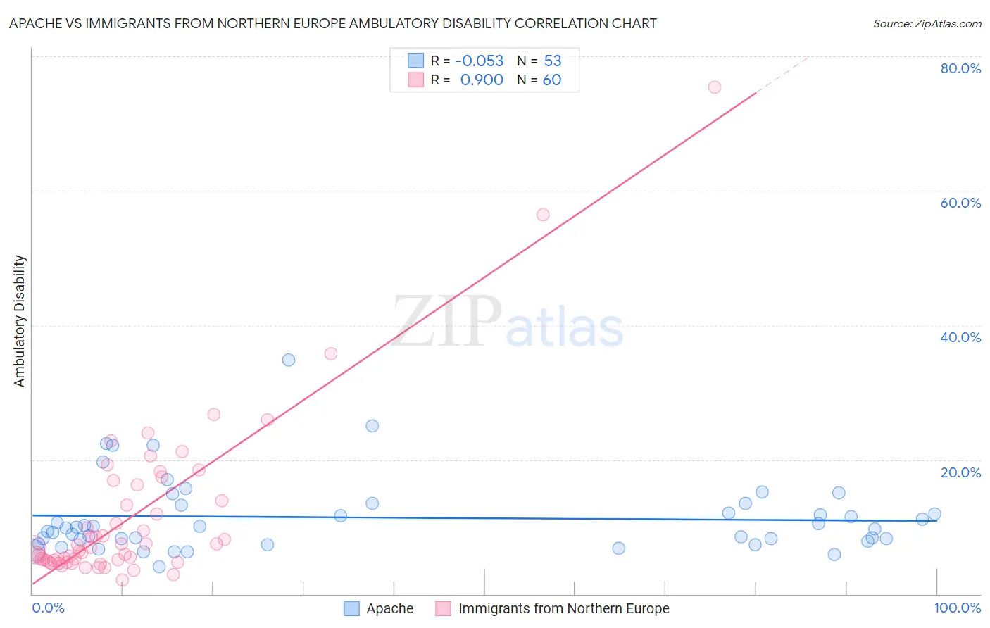 Apache vs Immigrants from Northern Europe Ambulatory Disability