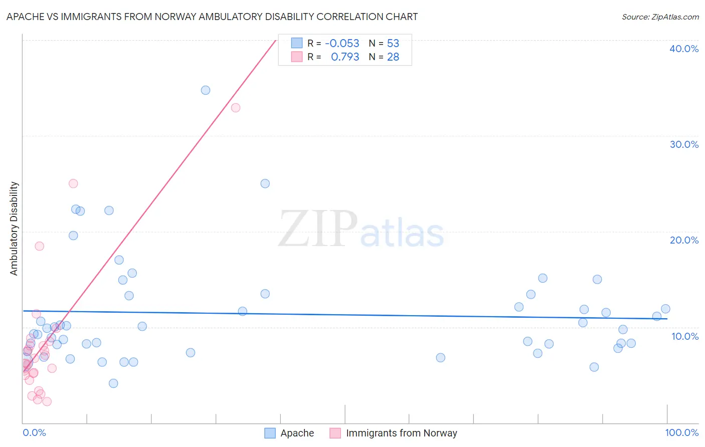 Apache vs Immigrants from Norway Ambulatory Disability