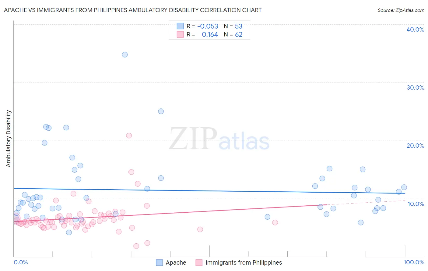 Apache vs Immigrants from Philippines Ambulatory Disability
