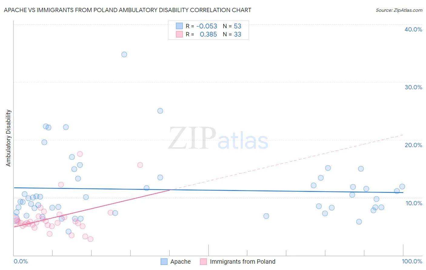 Apache vs Immigrants from Poland Ambulatory Disability