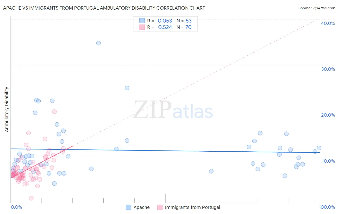 Apache vs Immigrants from Portugal Ambulatory Disability