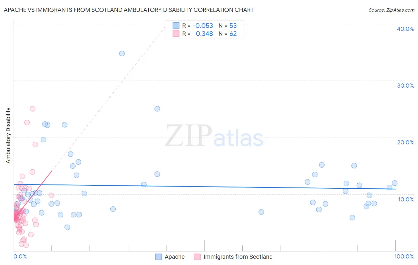 Apache vs Immigrants from Scotland Ambulatory Disability