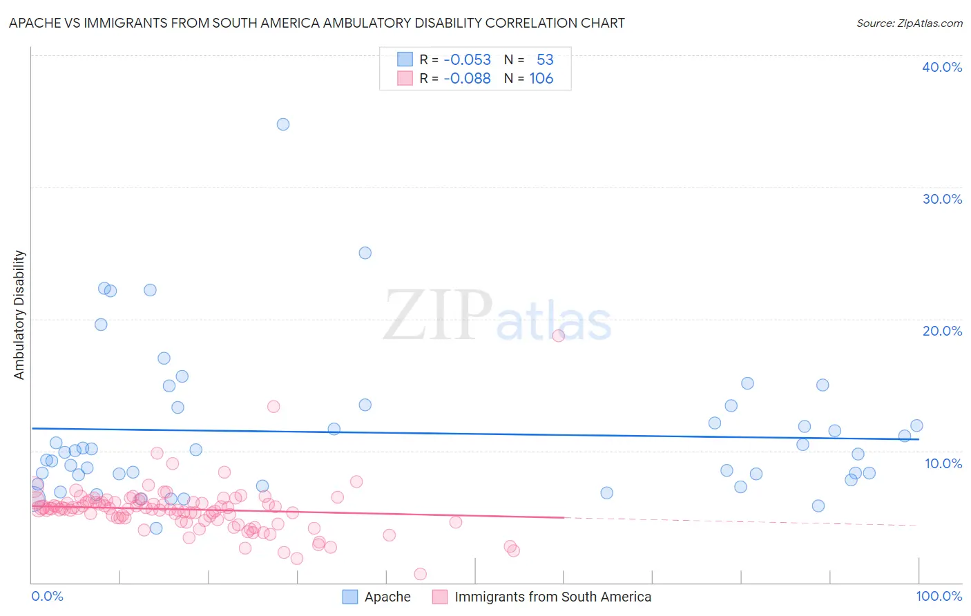 Apache vs Immigrants from South America Ambulatory Disability