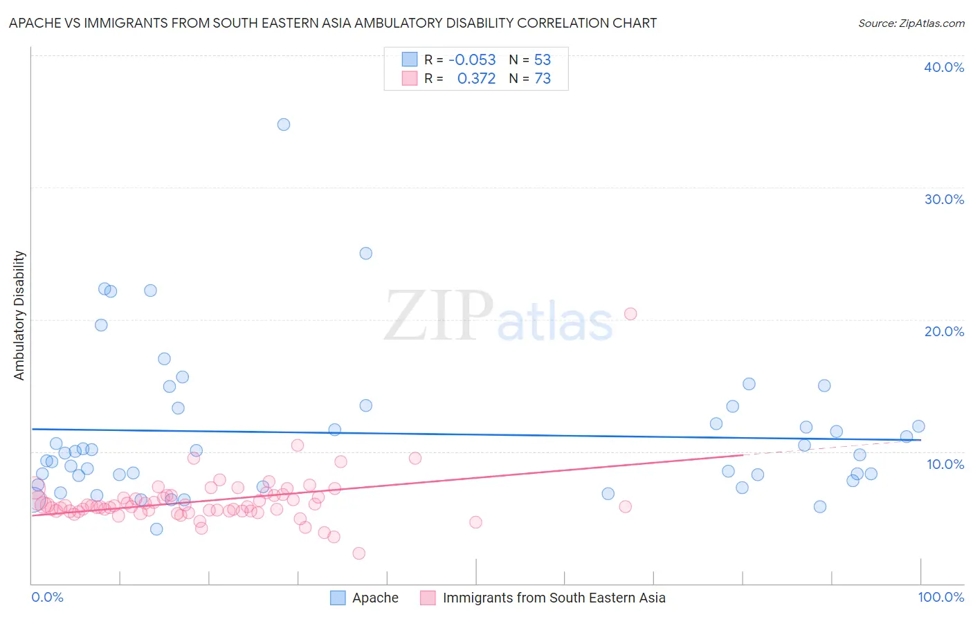 Apache vs Immigrants from South Eastern Asia Ambulatory Disability