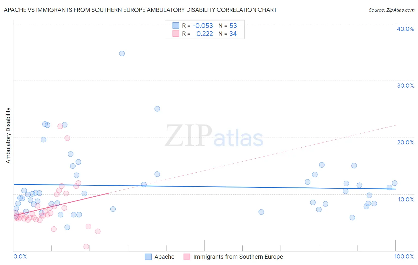 Apache vs Immigrants from Southern Europe Ambulatory Disability