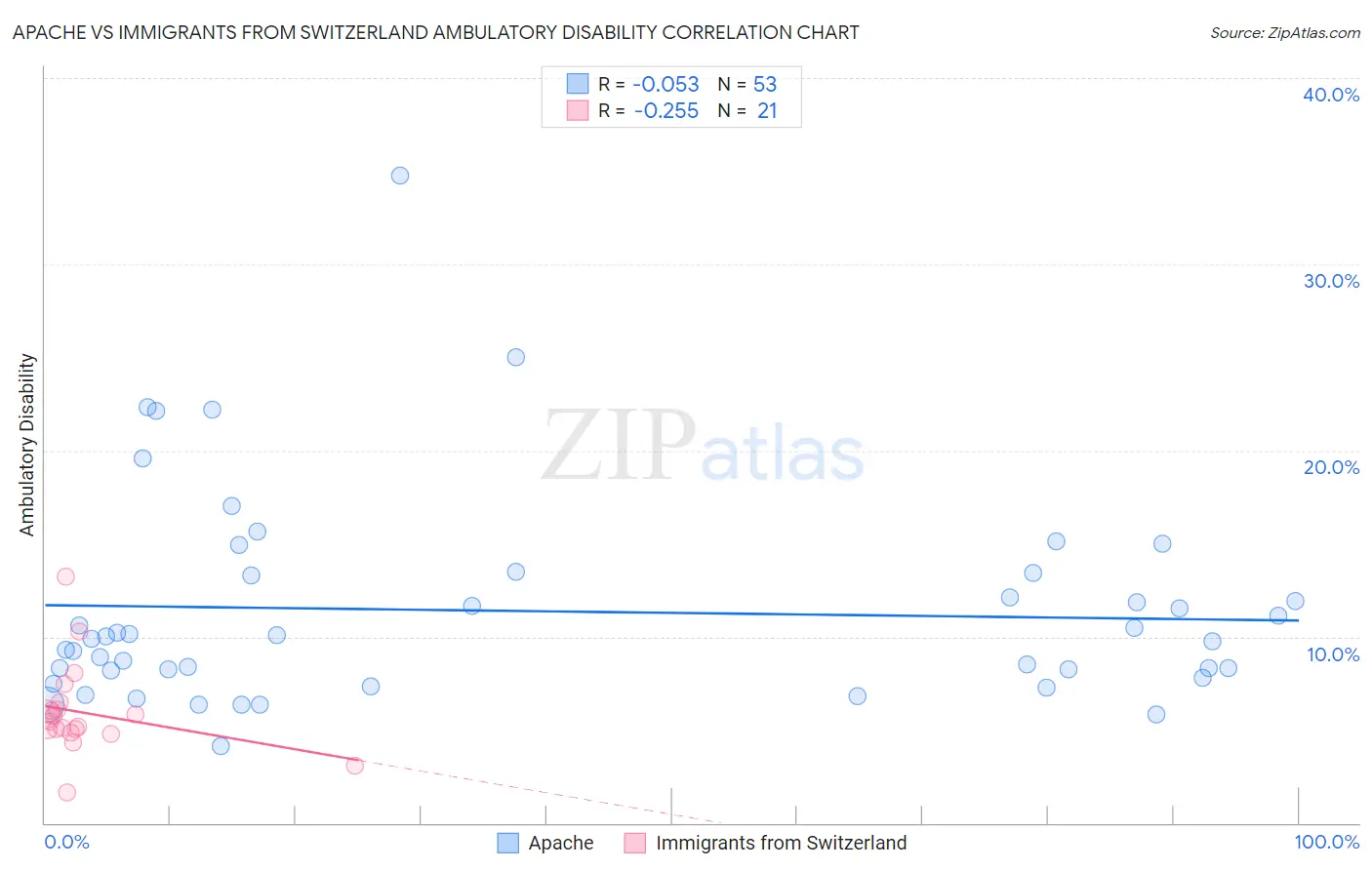 Apache vs Immigrants from Switzerland Ambulatory Disability