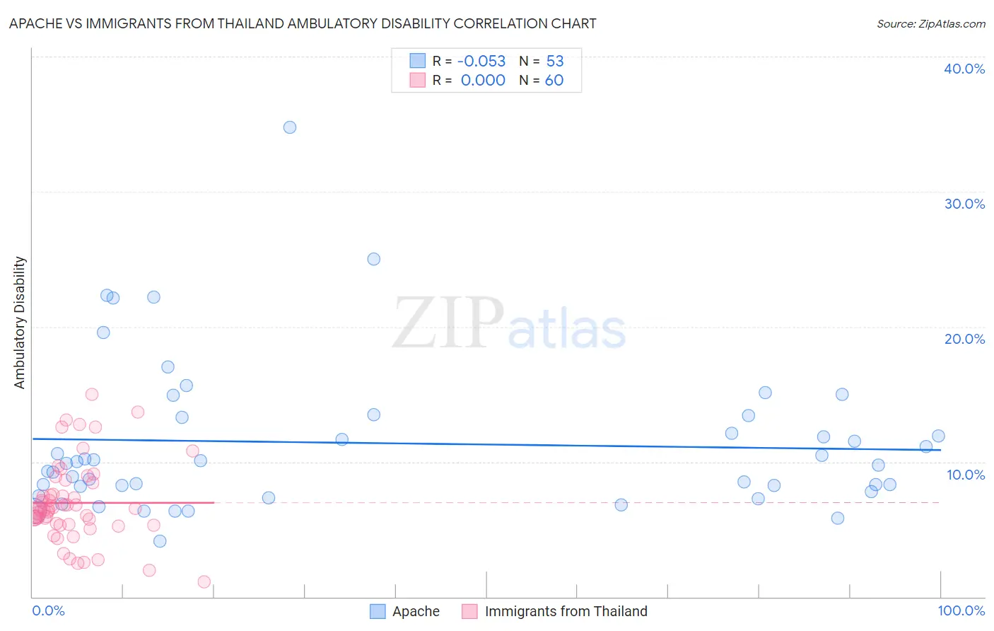 Apache vs Immigrants from Thailand Ambulatory Disability