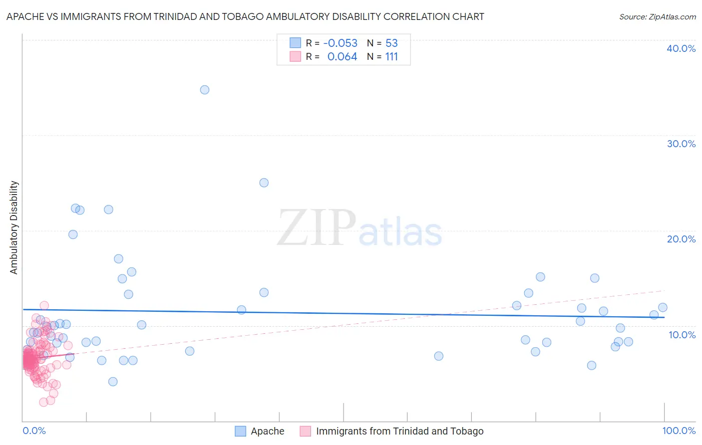 Apache vs Immigrants from Trinidad and Tobago Ambulatory Disability