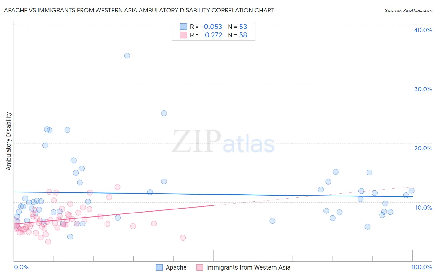 Apache vs Immigrants from Western Asia Ambulatory Disability