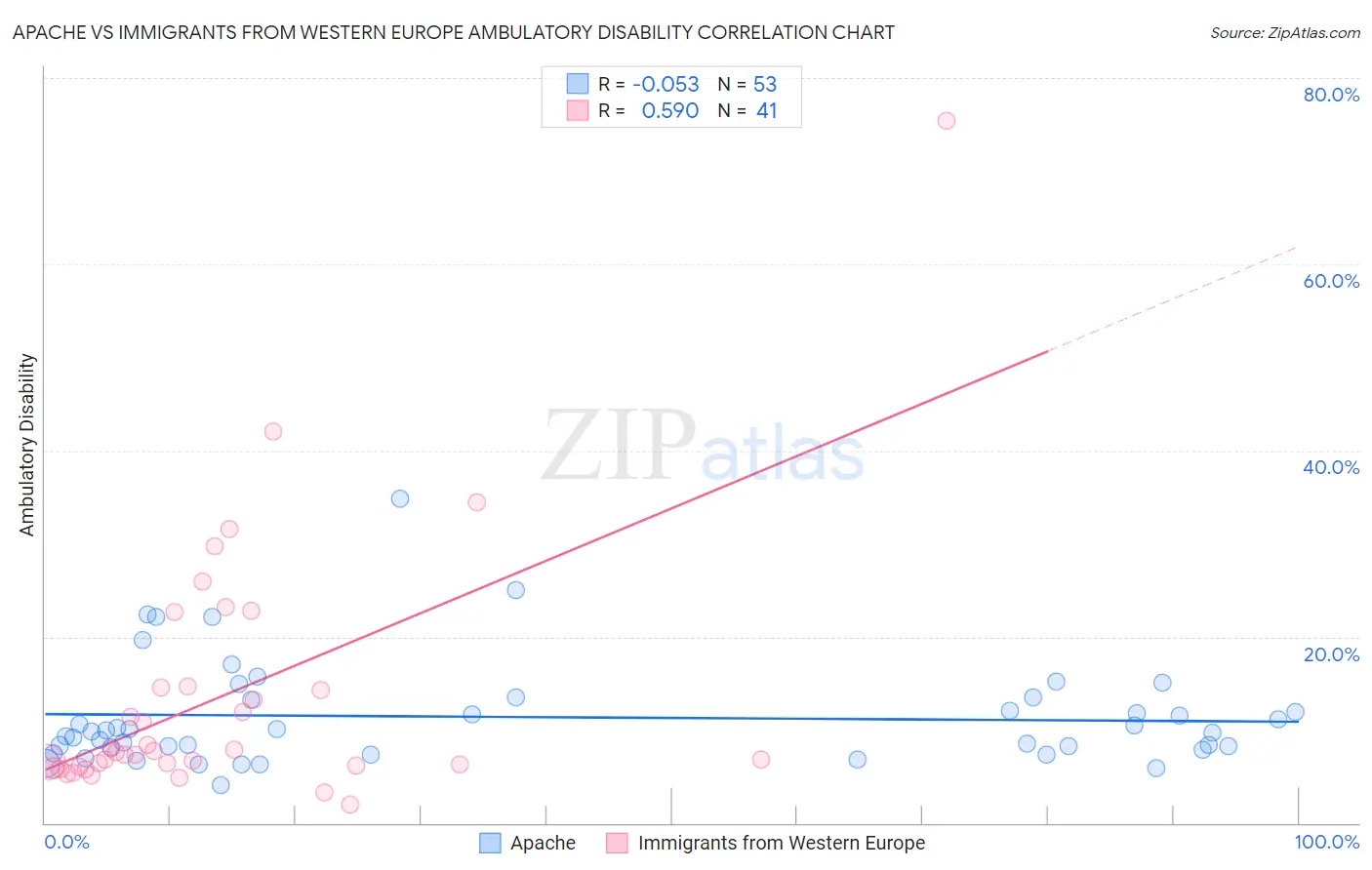 Apache vs Immigrants from Western Europe Ambulatory Disability