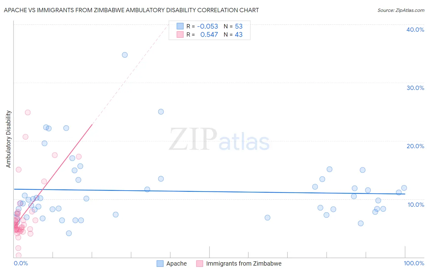 Apache vs Immigrants from Zimbabwe Ambulatory Disability