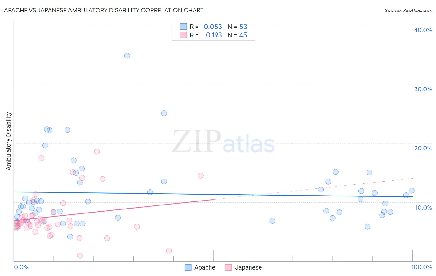 Apache vs Japanese Ambulatory Disability
