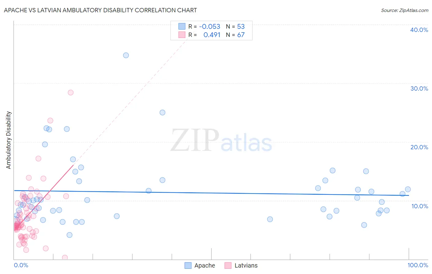 Apache vs Latvian Ambulatory Disability