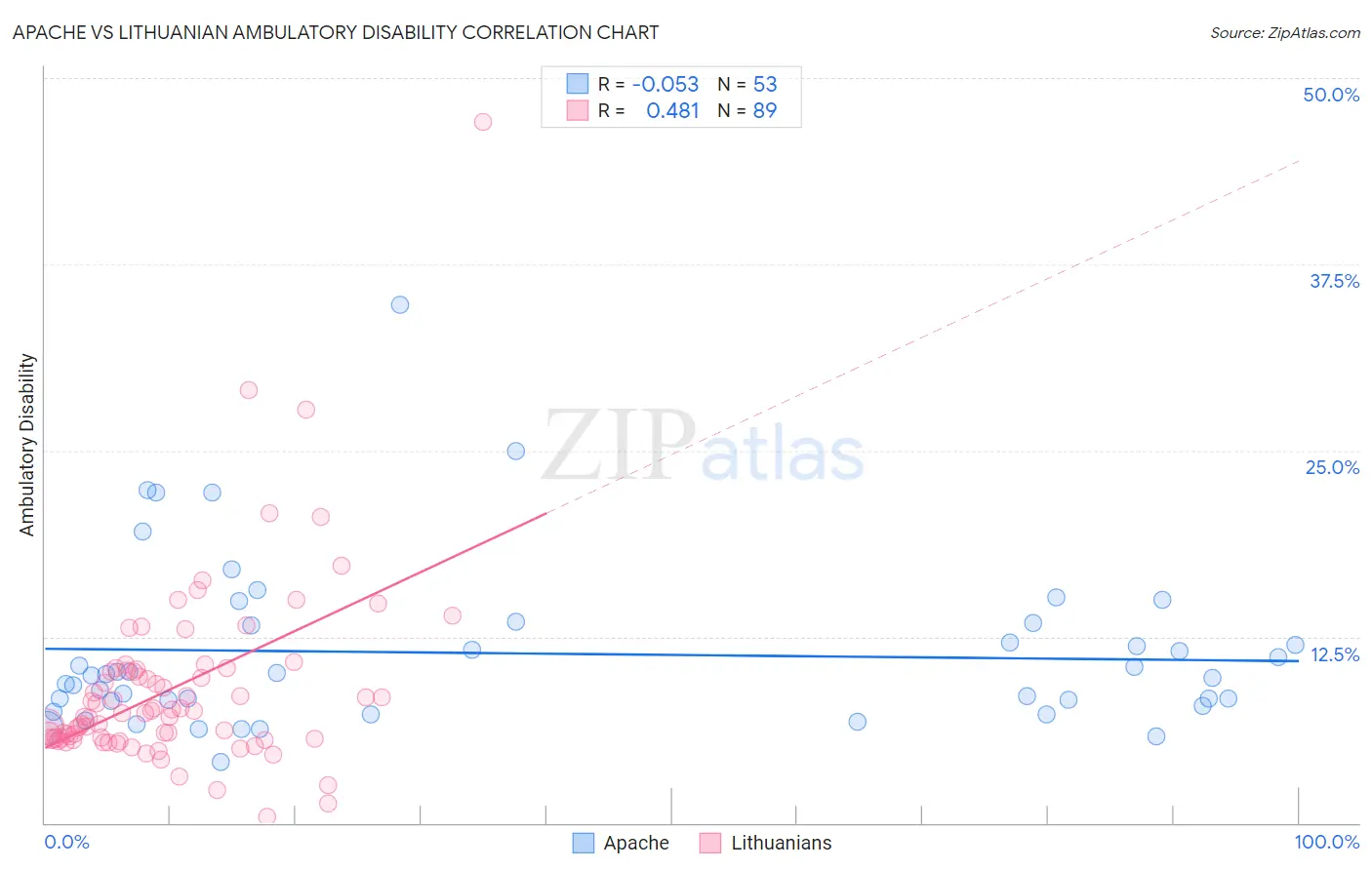 Apache vs Lithuanian Ambulatory Disability