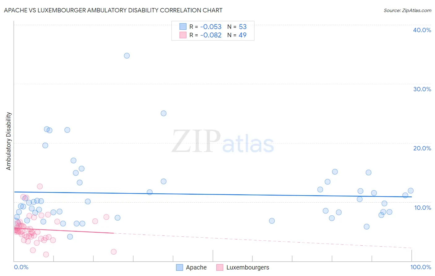 Apache vs Luxembourger Ambulatory Disability