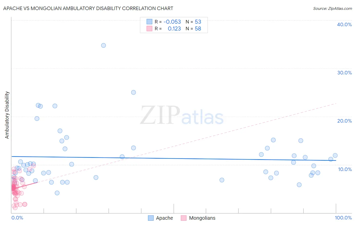 Apache vs Mongolian Ambulatory Disability