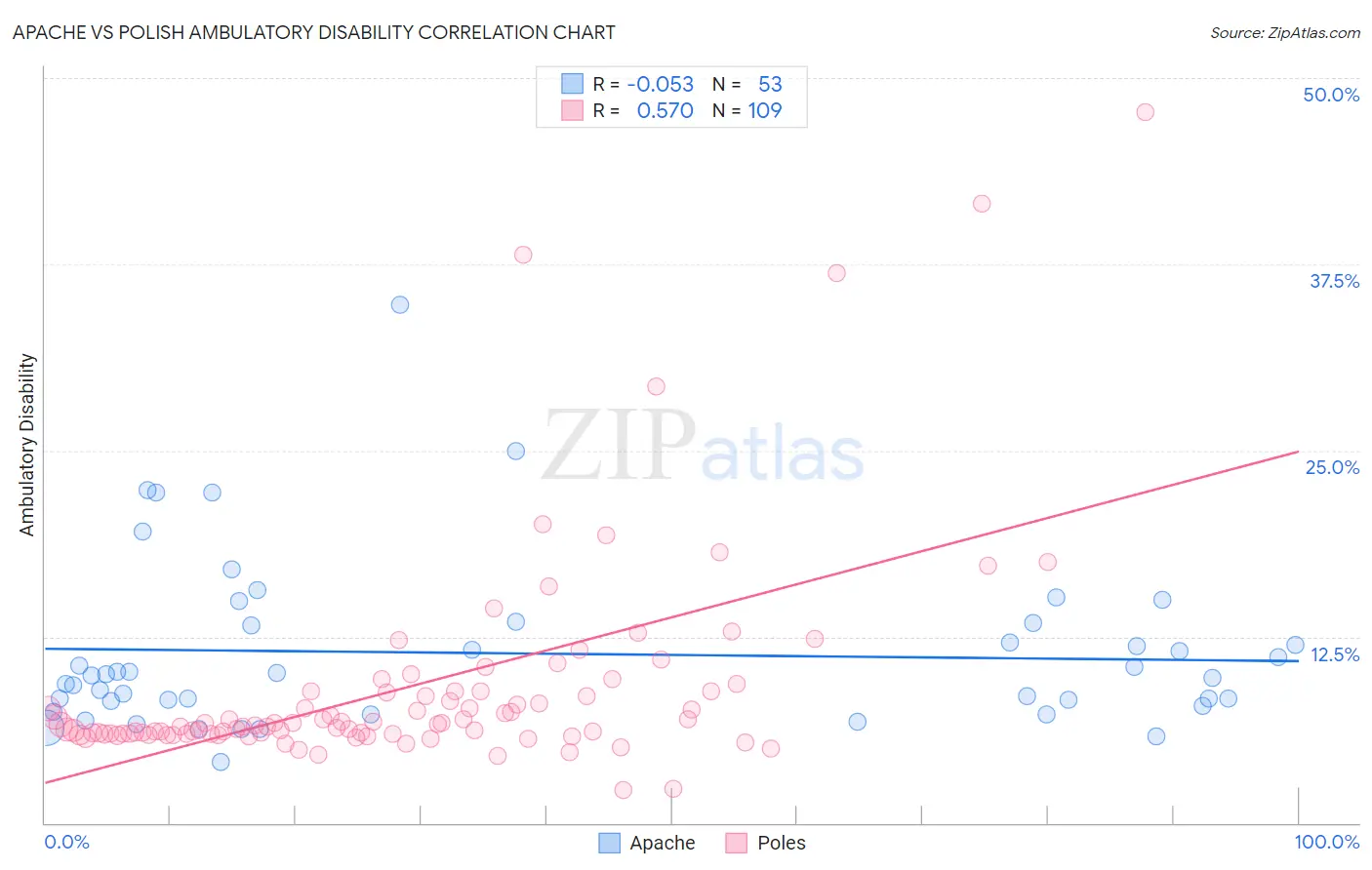 Apache vs Polish Ambulatory Disability