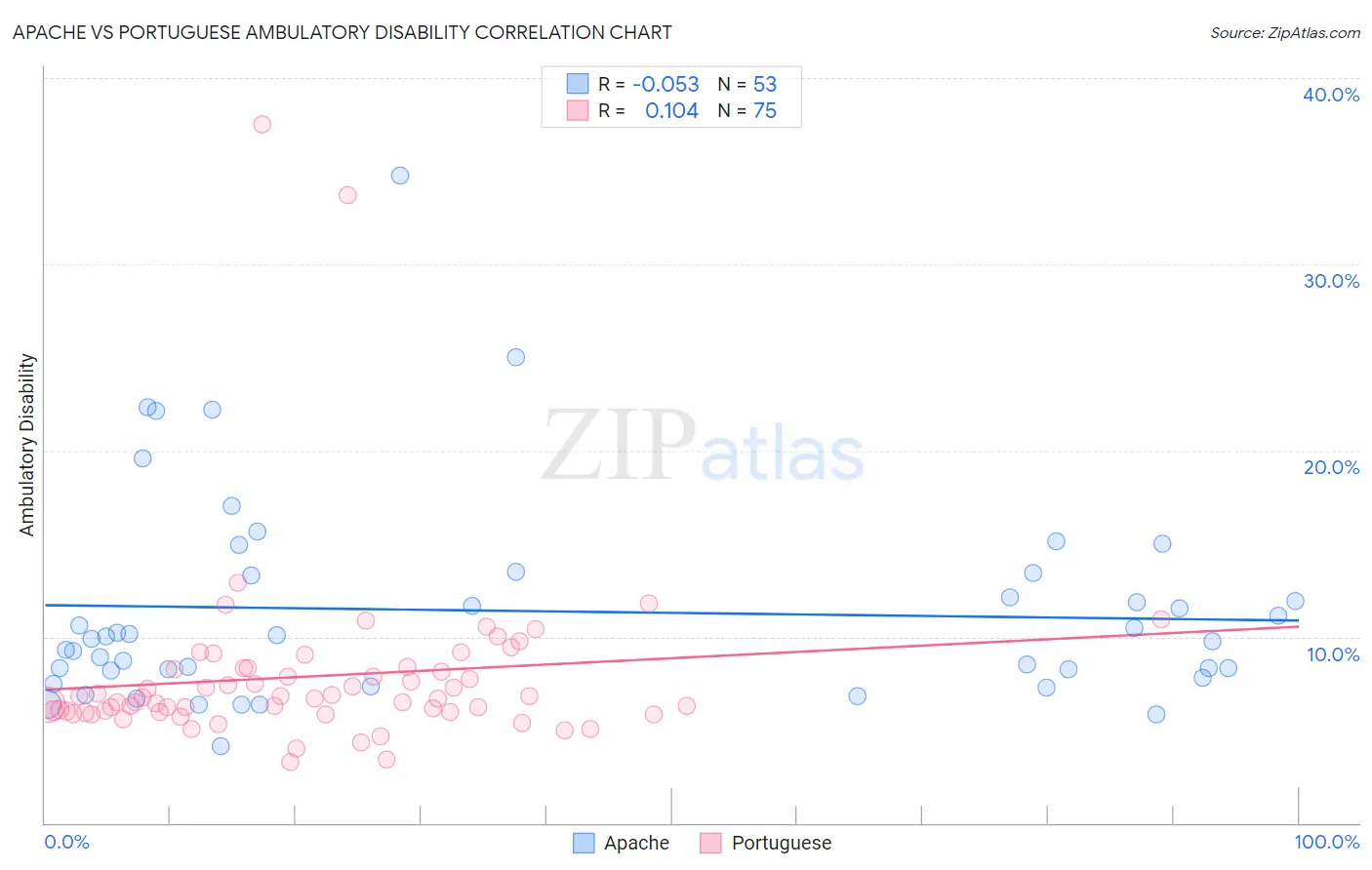 Apache vs Portuguese Ambulatory Disability