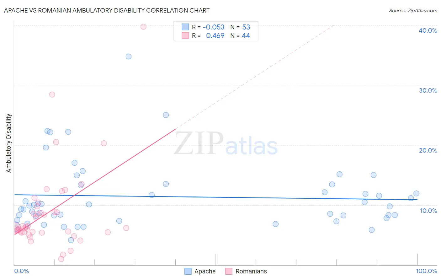 Apache vs Romanian Ambulatory Disability