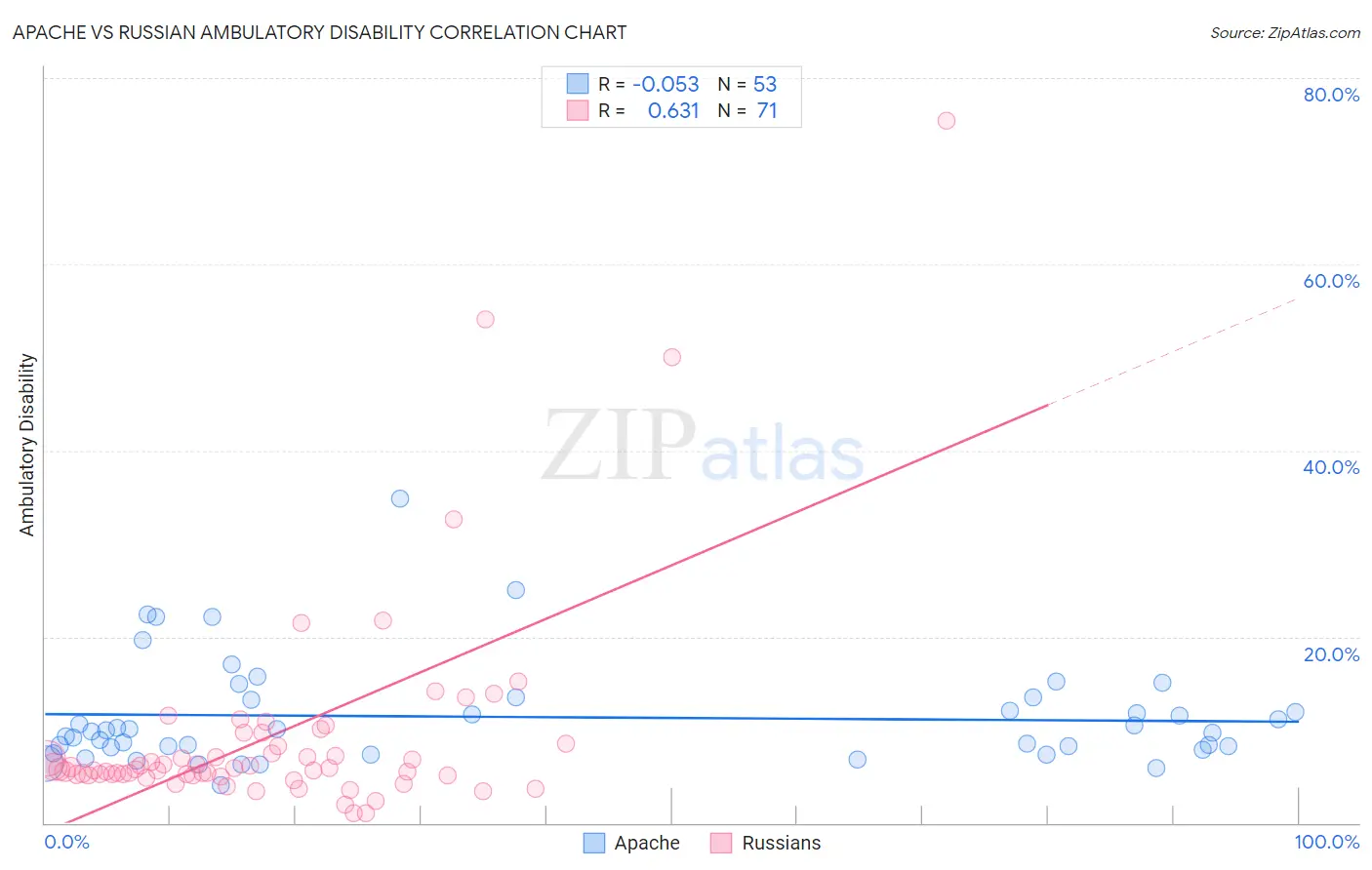 Apache vs Russian Ambulatory Disability