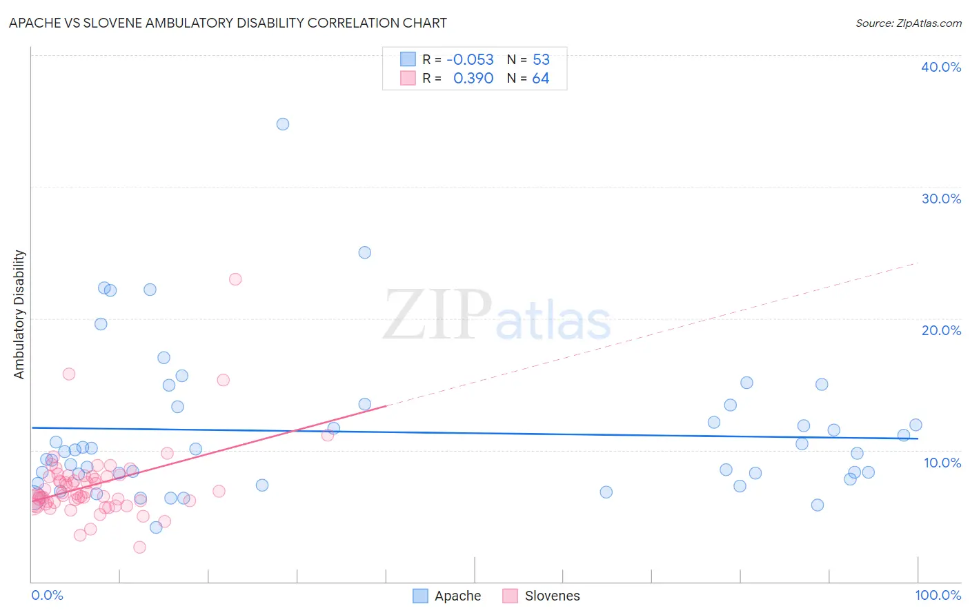 Apache vs Slovene Ambulatory Disability