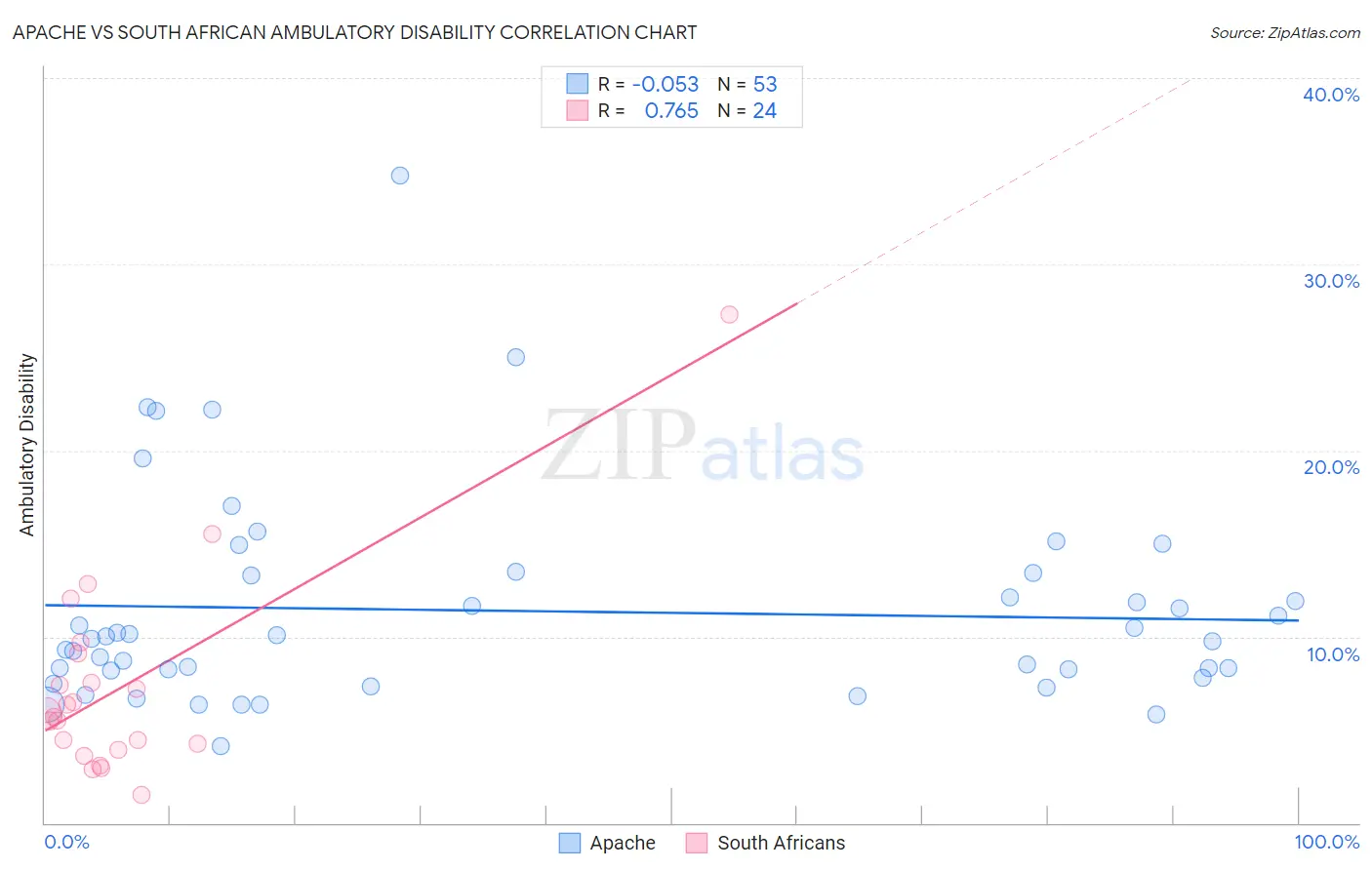 Apache vs South African Ambulatory Disability