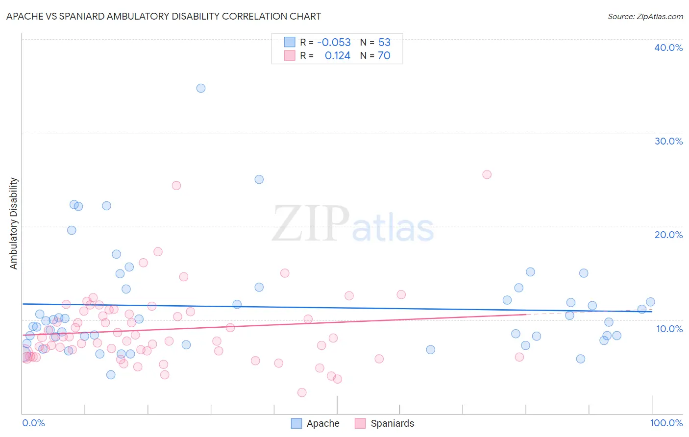 Apache vs Spaniard Ambulatory Disability