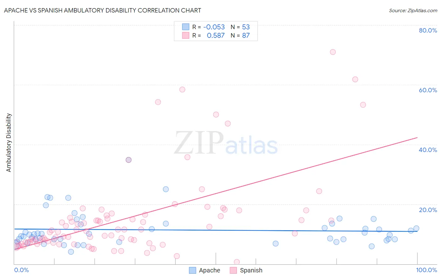 Apache vs Spanish Ambulatory Disability