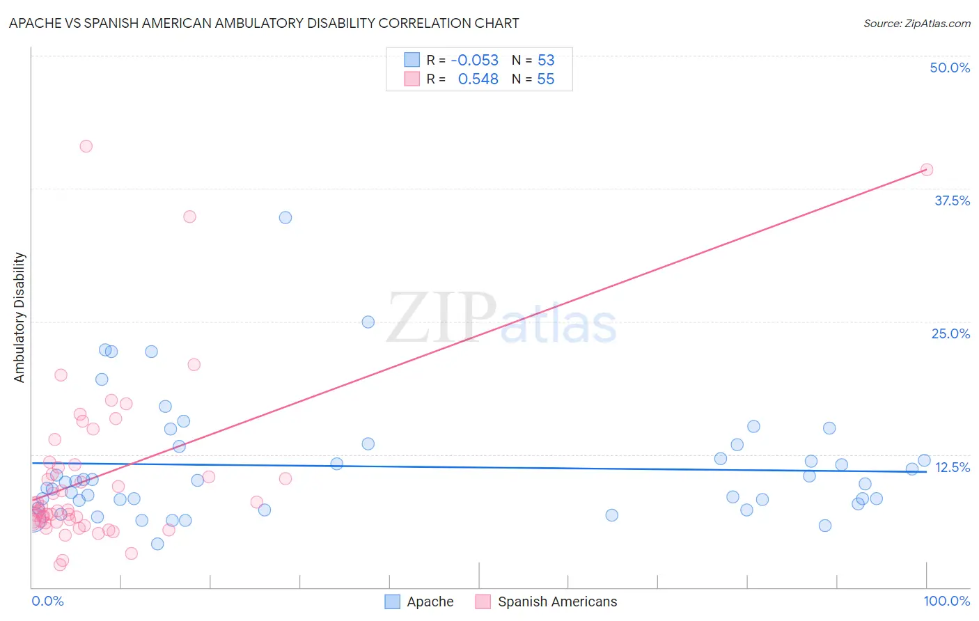 Apache vs Spanish American Ambulatory Disability