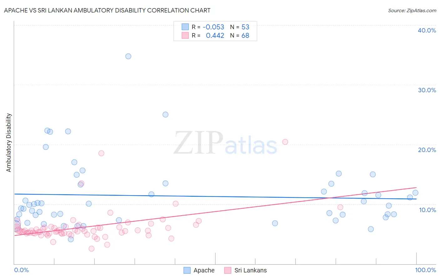Apache vs Sri Lankan Ambulatory Disability