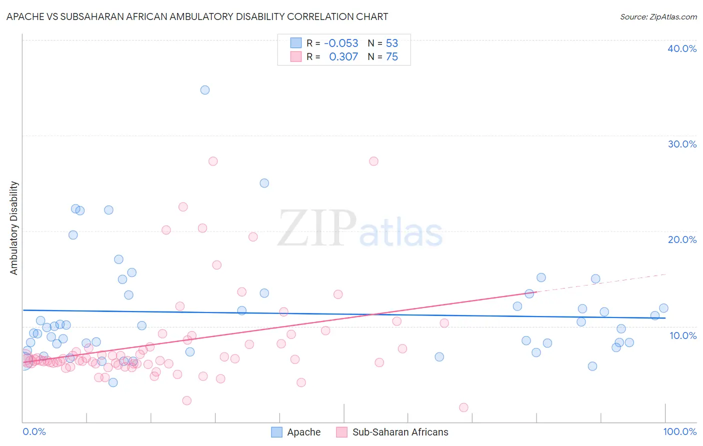 Apache vs Subsaharan African Ambulatory Disability