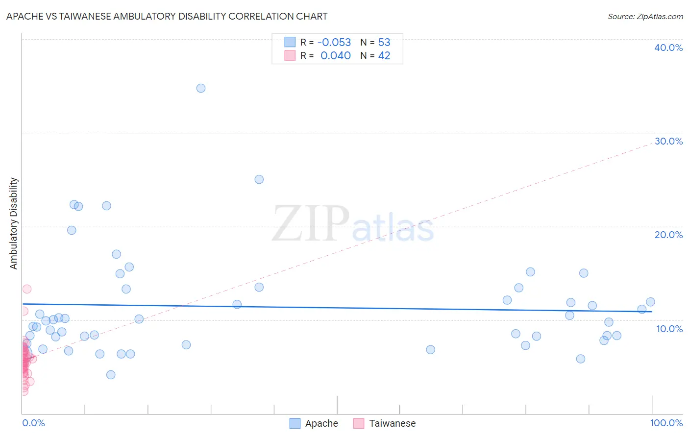 Apache vs Taiwanese Ambulatory Disability