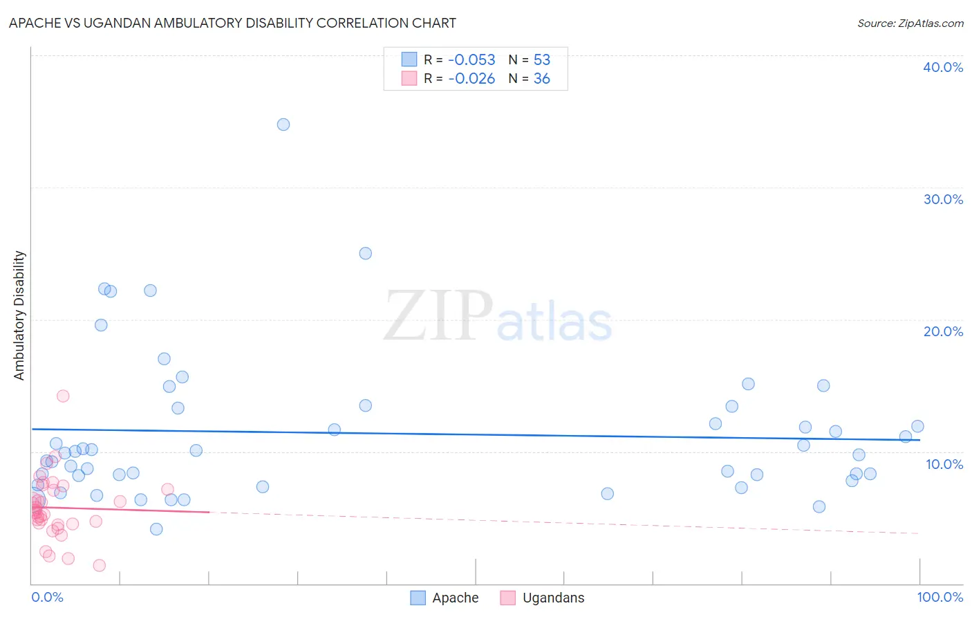 Apache vs Ugandan Ambulatory Disability