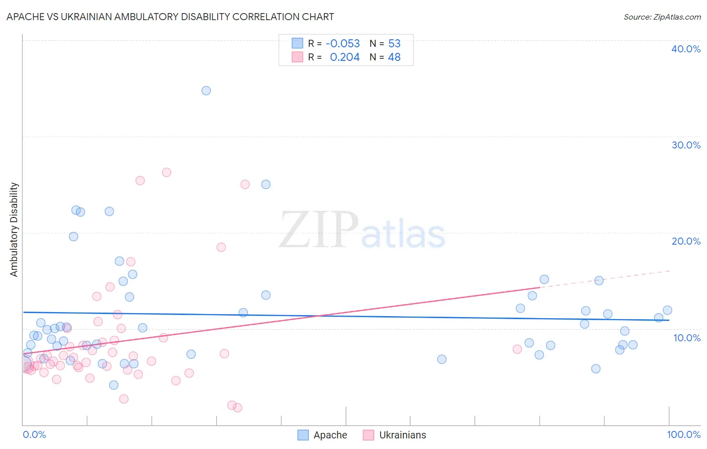 Apache vs Ukrainian Ambulatory Disability