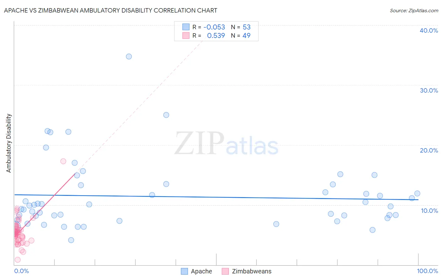 Apache vs Zimbabwean Ambulatory Disability